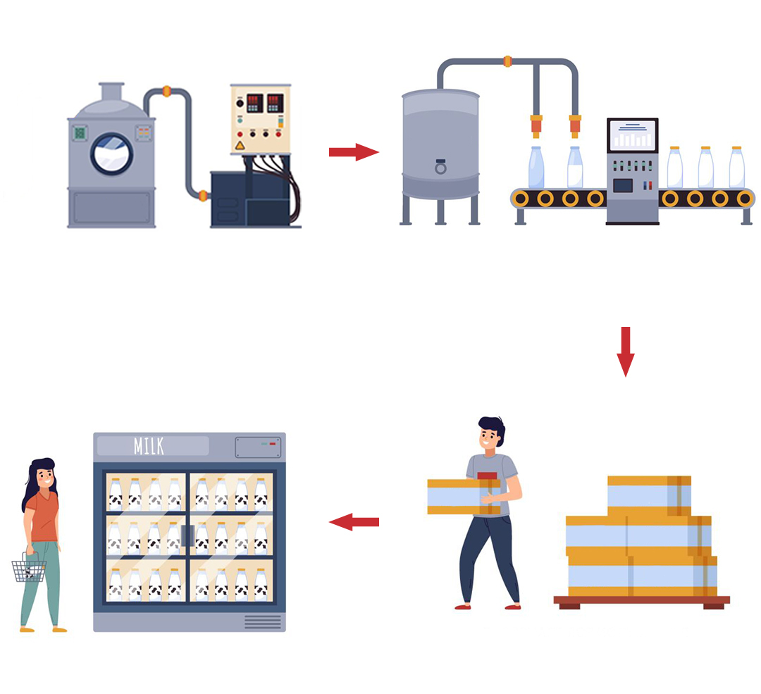 plc solution for dairy industry