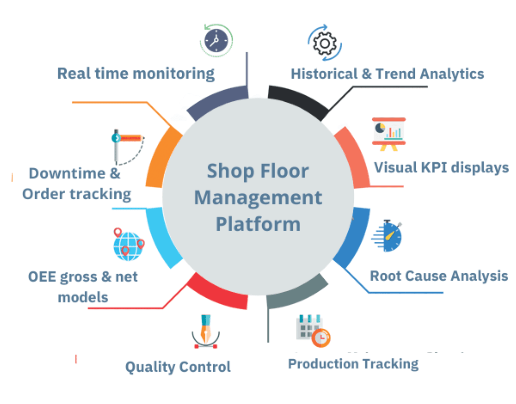 Digital shop floor management